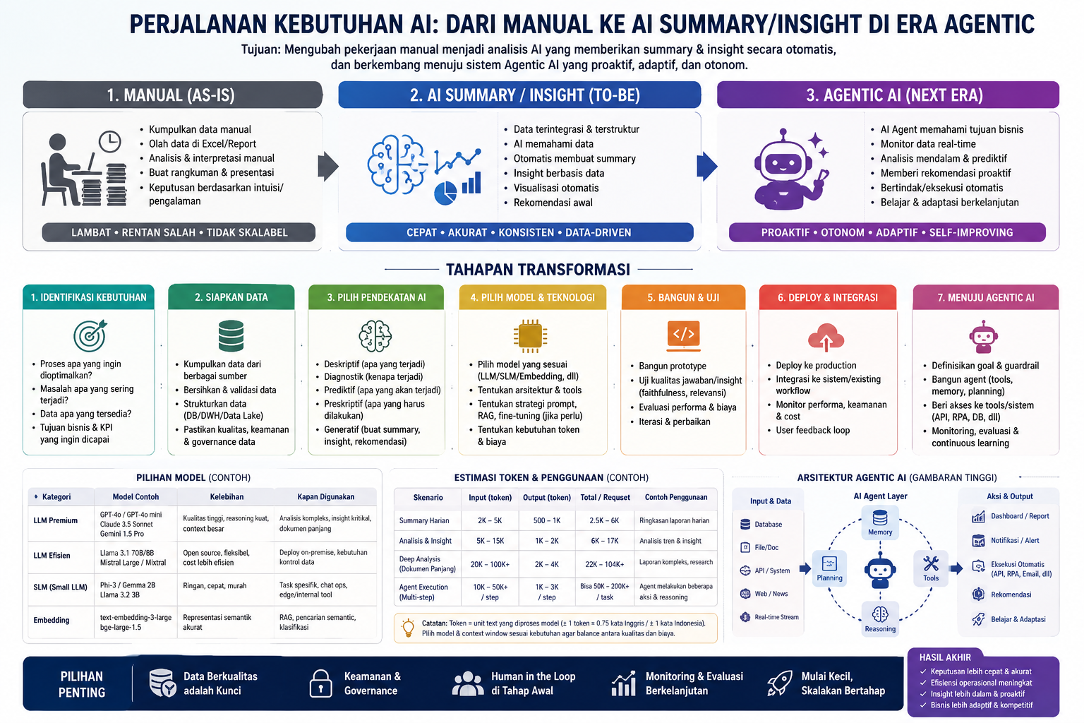 Saatnya beralih ke AI: dari laporan manual menuju insight otomatis dan Agentic AI